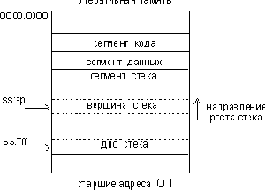 Команды работы со стеком