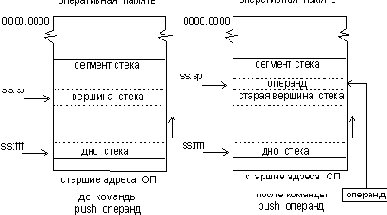 Команды работы со стеком