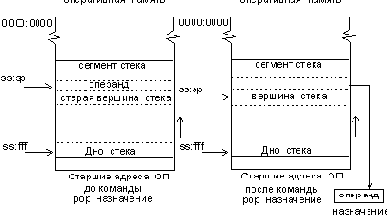 Команды работы со стеком