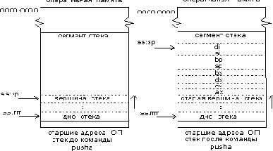 Команды работы со стеком