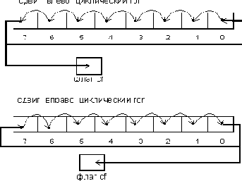Команды циклического сдвига
